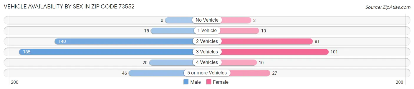 Vehicle Availability by Sex in Zip Code 73552