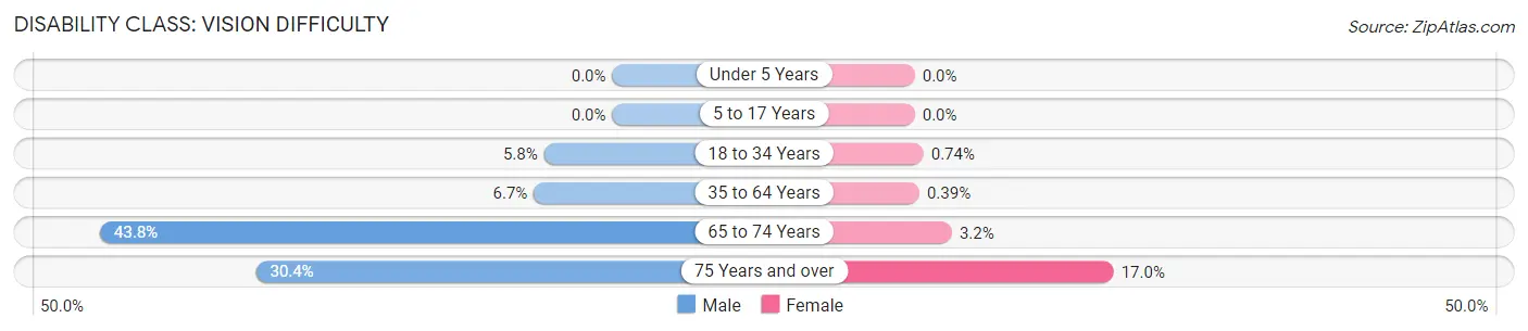 Disability in Zip Code 73552: <span>Vision Difficulty</span>