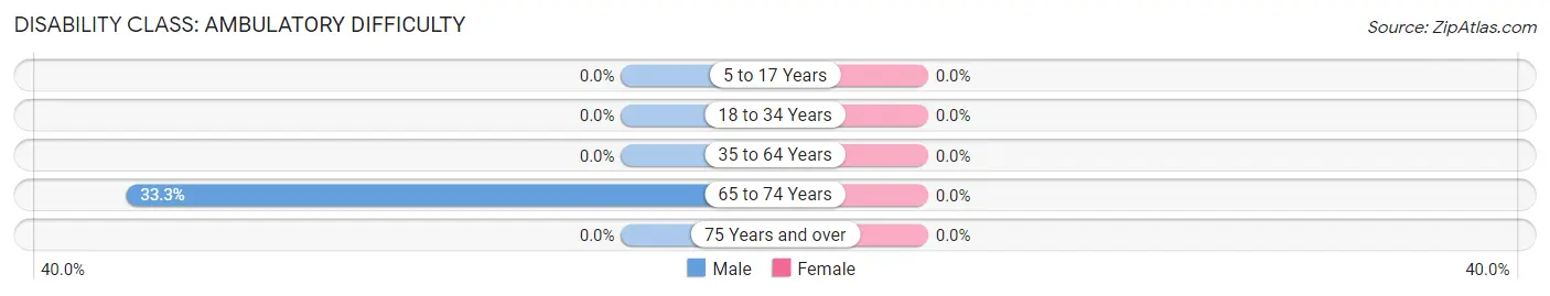 Disability in Zip Code 73553: <span>Ambulatory Difficulty</span>