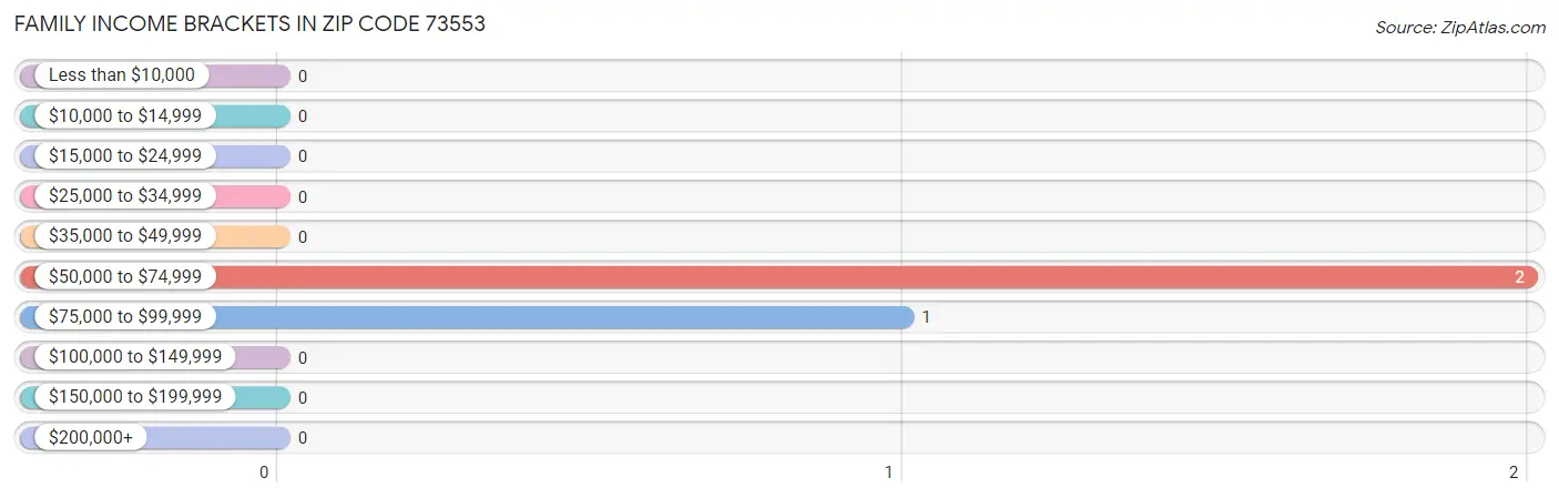 Family Income Brackets in Zip Code 73553