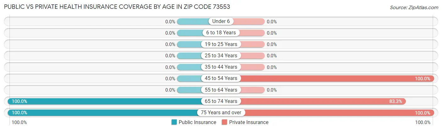 Public vs Private Health Insurance Coverage by Age in Zip Code 73553