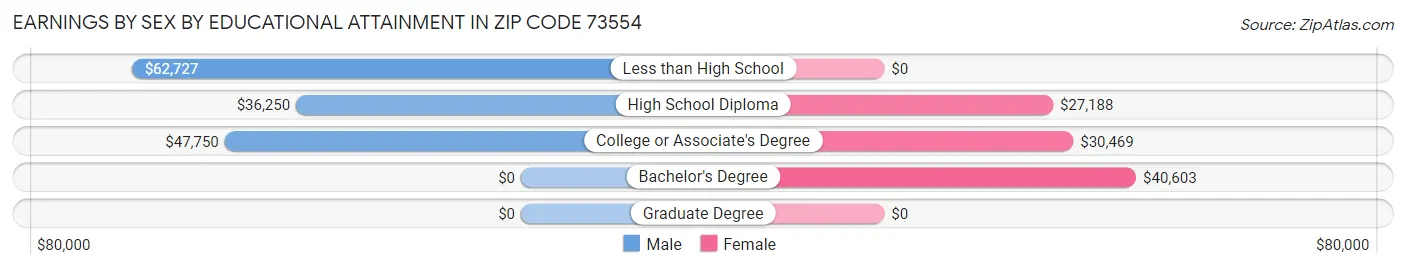 Earnings by Sex by Educational Attainment in Zip Code 73554