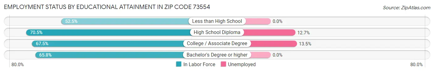 Employment Status by Educational Attainment in Zip Code 73554