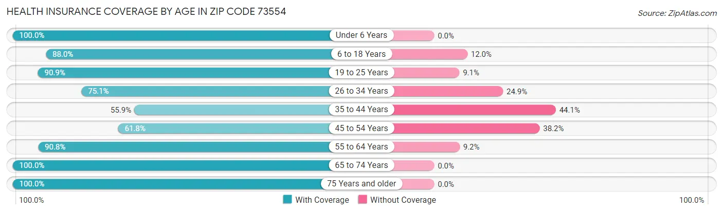 Health Insurance Coverage by Age in Zip Code 73554
