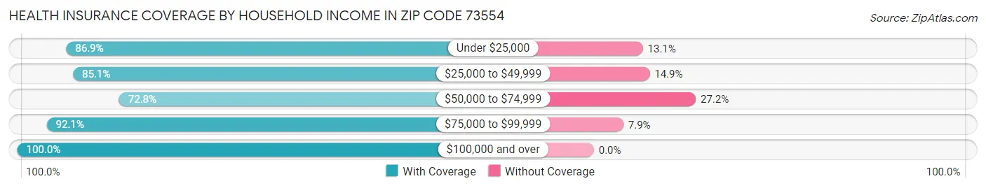 Health Insurance Coverage by Household Income in Zip Code 73554