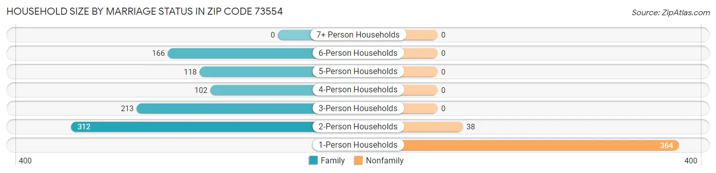 Household Size by Marriage Status in Zip Code 73554