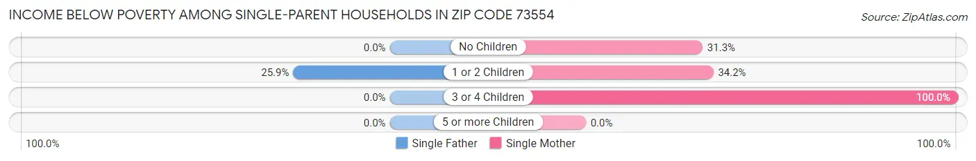 Income Below Poverty Among Single-Parent Households in Zip Code 73554
