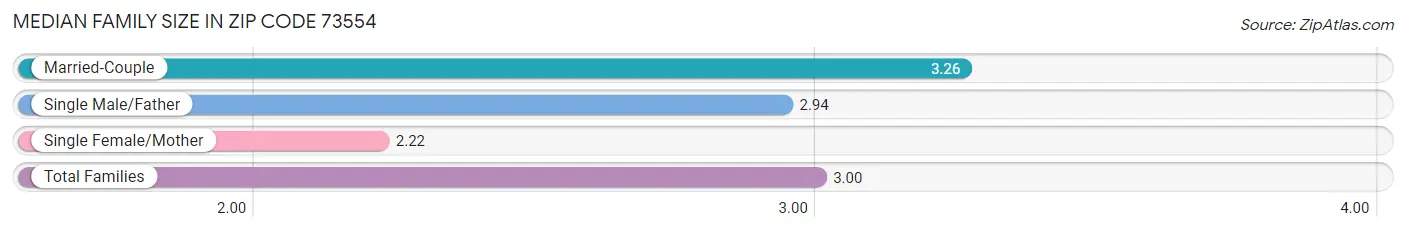 Median Family Size in Zip Code 73554