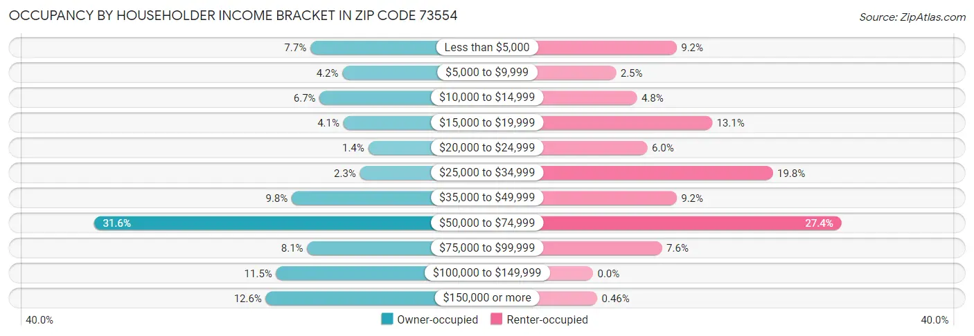 Occupancy by Householder Income Bracket in Zip Code 73554