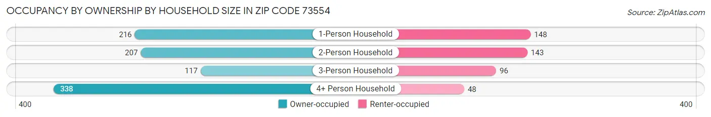 Occupancy by Ownership by Household Size in Zip Code 73554
