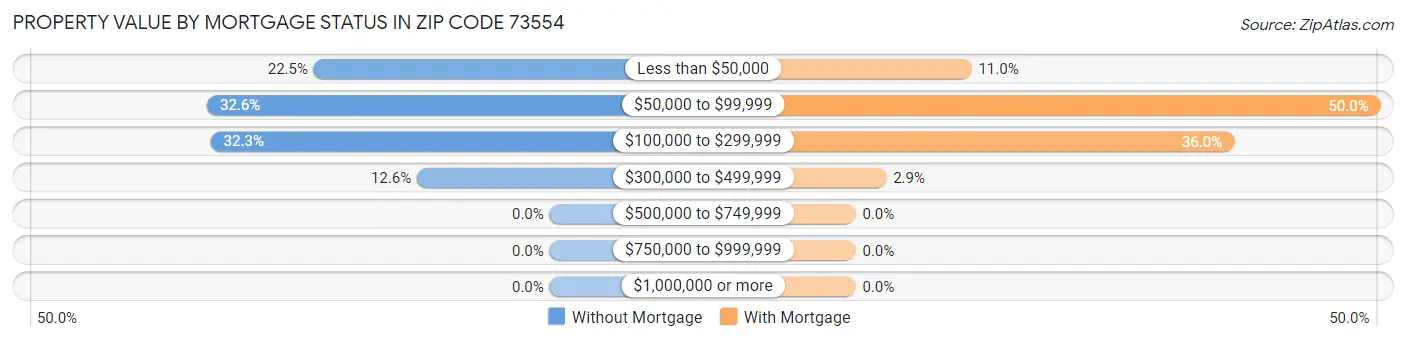 Property Value by Mortgage Status in Zip Code 73554