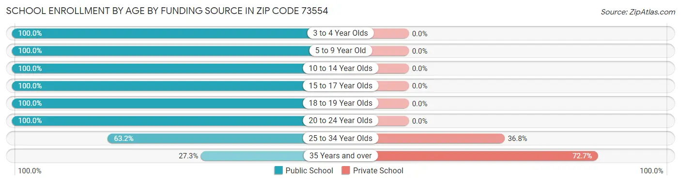 School Enrollment by Age by Funding Source in Zip Code 73554