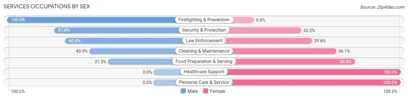 Services Occupations by Sex in Zip Code 73554