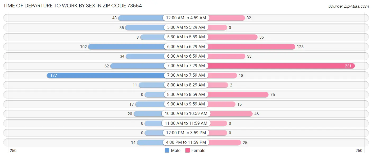 Time of Departure to Work by Sex in Zip Code 73554
