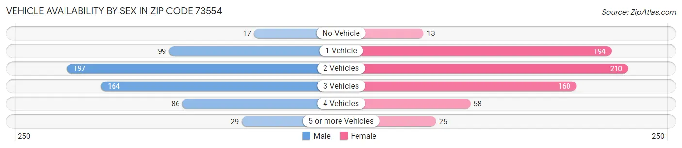 Vehicle Availability by Sex in Zip Code 73554