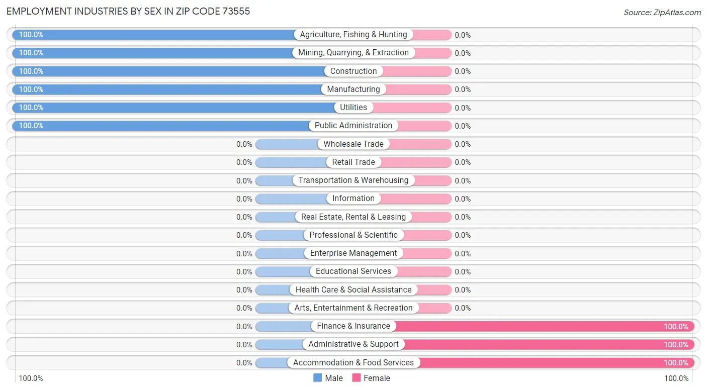 Employment Industries by Sex in Zip Code 73555