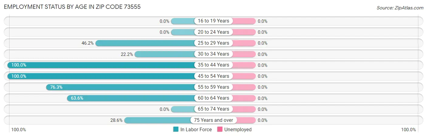 Employment Status by Age in Zip Code 73555