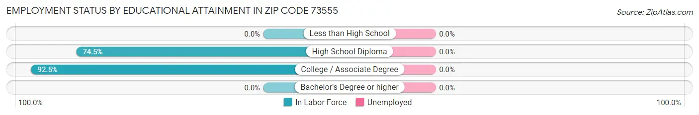 Employment Status by Educational Attainment in Zip Code 73555