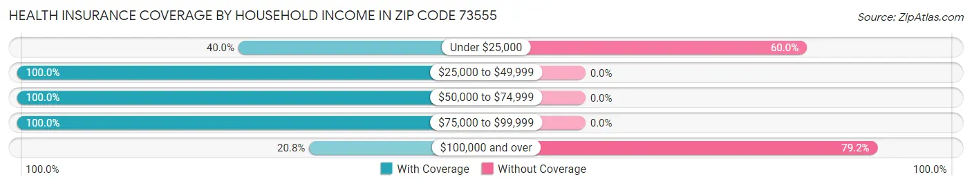 Health Insurance Coverage by Household Income in Zip Code 73555