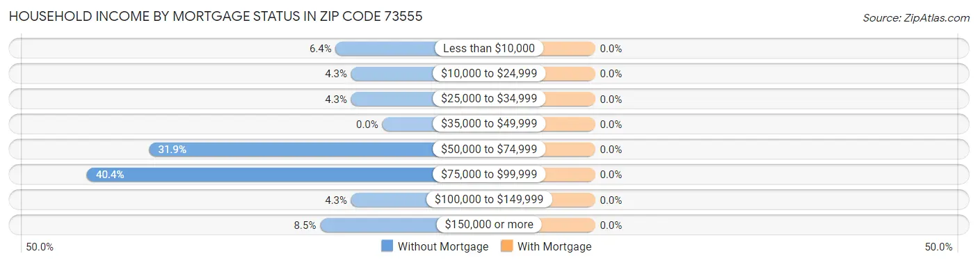 Household Income by Mortgage Status in Zip Code 73555