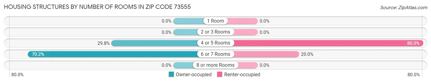 Housing Structures by Number of Rooms in Zip Code 73555