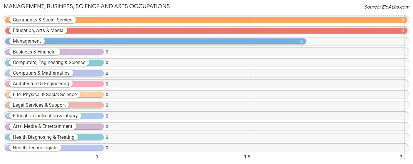 Management, Business, Science and Arts Occupations in Zip Code 73555