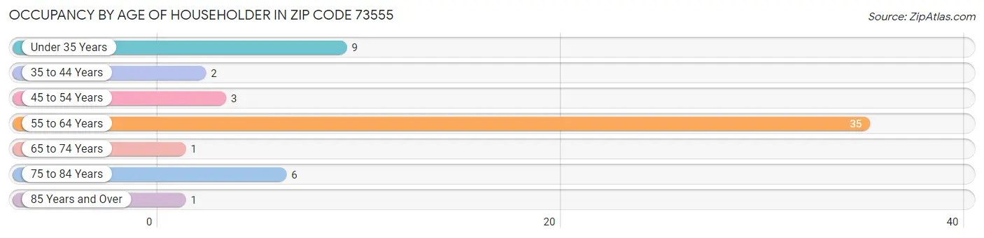 Occupancy by Age of Householder in Zip Code 73555