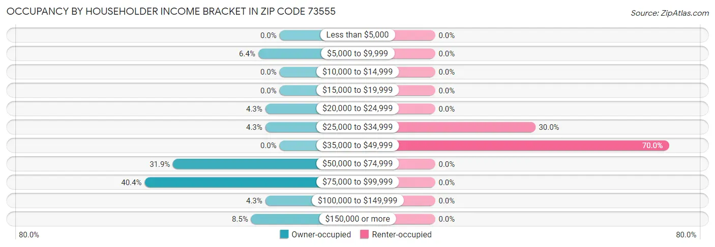 Occupancy by Householder Income Bracket in Zip Code 73555