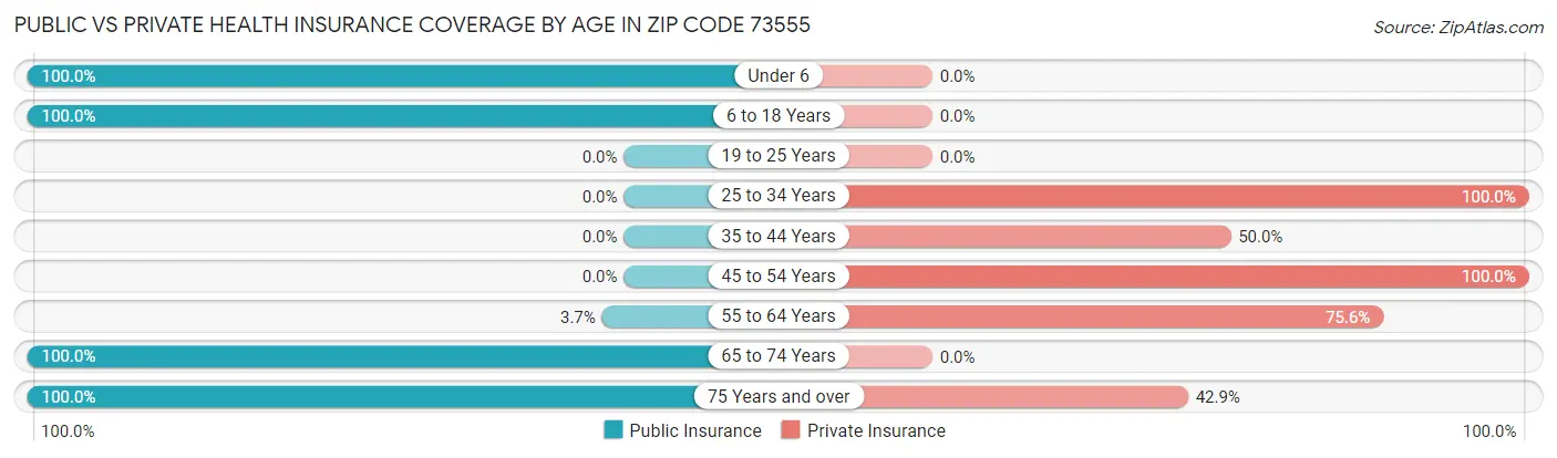 Public vs Private Health Insurance Coverage by Age in Zip Code 73555