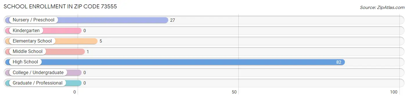 School Enrollment in Zip Code 73555