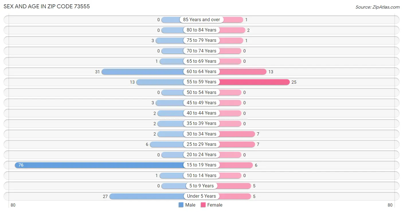 Sex and Age in Zip Code 73555