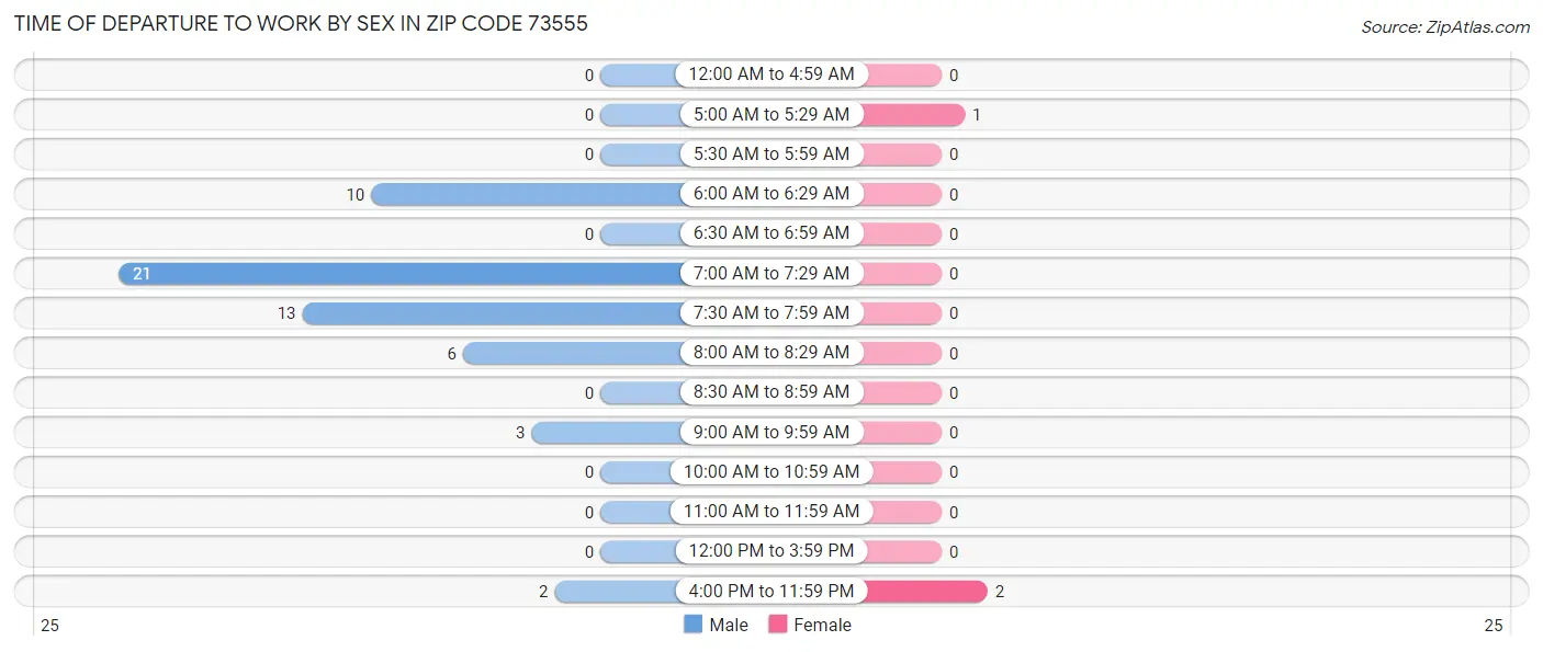Time of Departure to Work by Sex in Zip Code 73555