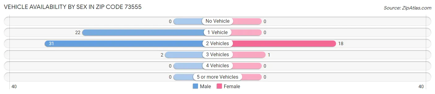 Vehicle Availability by Sex in Zip Code 73555