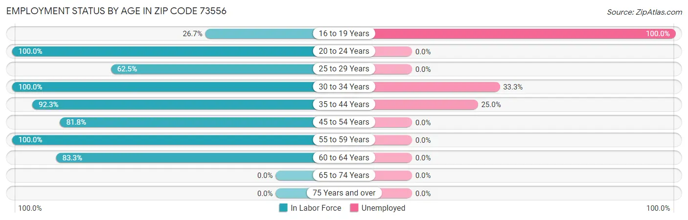 Employment Status by Age in Zip Code 73556