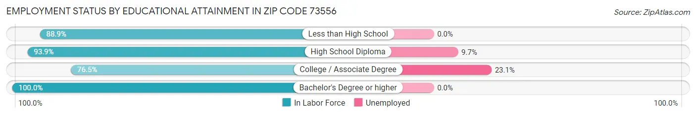Employment Status by Educational Attainment in Zip Code 73556