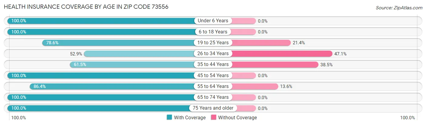 Health Insurance Coverage by Age in Zip Code 73556