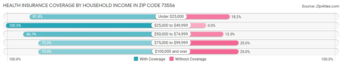Health Insurance Coverage by Household Income in Zip Code 73556