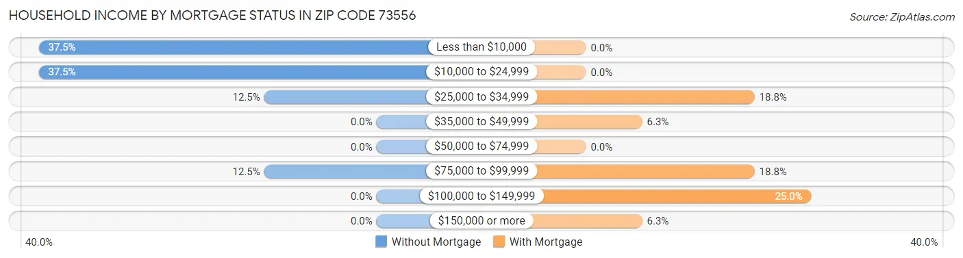 Household Income by Mortgage Status in Zip Code 73556