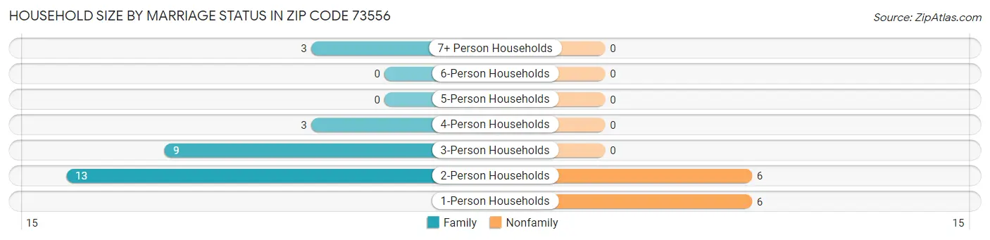 Household Size by Marriage Status in Zip Code 73556