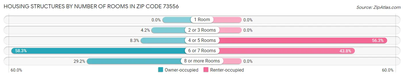 Housing Structures by Number of Rooms in Zip Code 73556