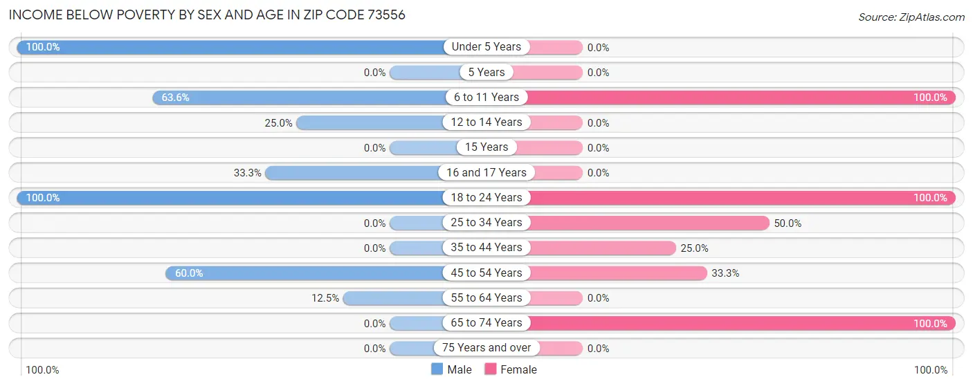 Income Below Poverty by Sex and Age in Zip Code 73556