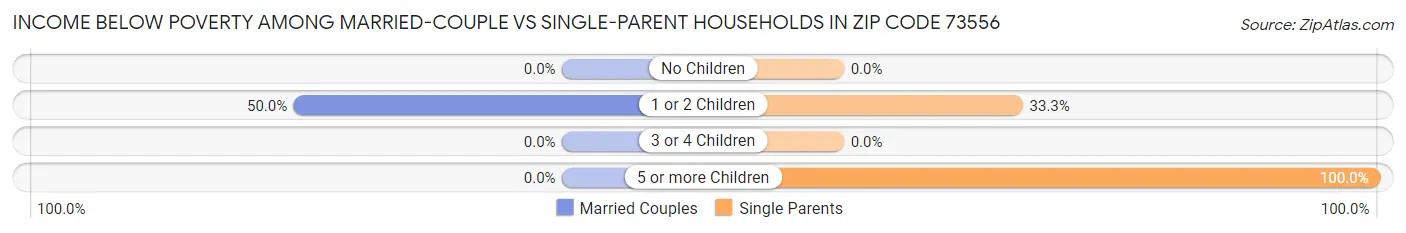 Income Below Poverty Among Married-Couple vs Single-Parent Households in Zip Code 73556