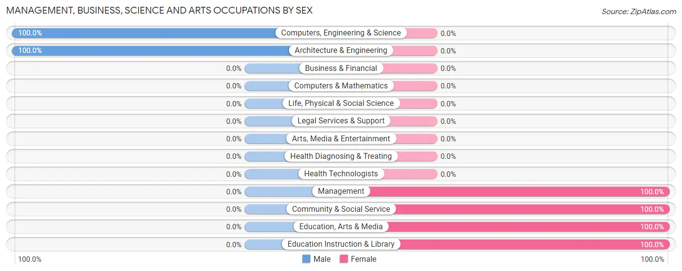 Management, Business, Science and Arts Occupations by Sex in Zip Code 73556