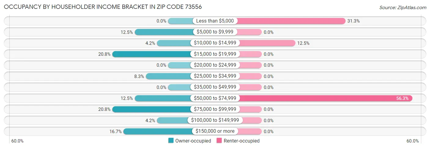Occupancy by Householder Income Bracket in Zip Code 73556