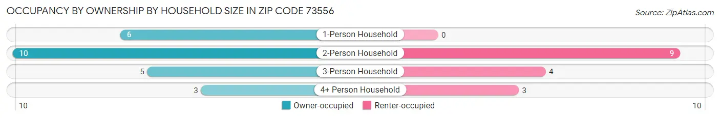 Occupancy by Ownership by Household Size in Zip Code 73556
