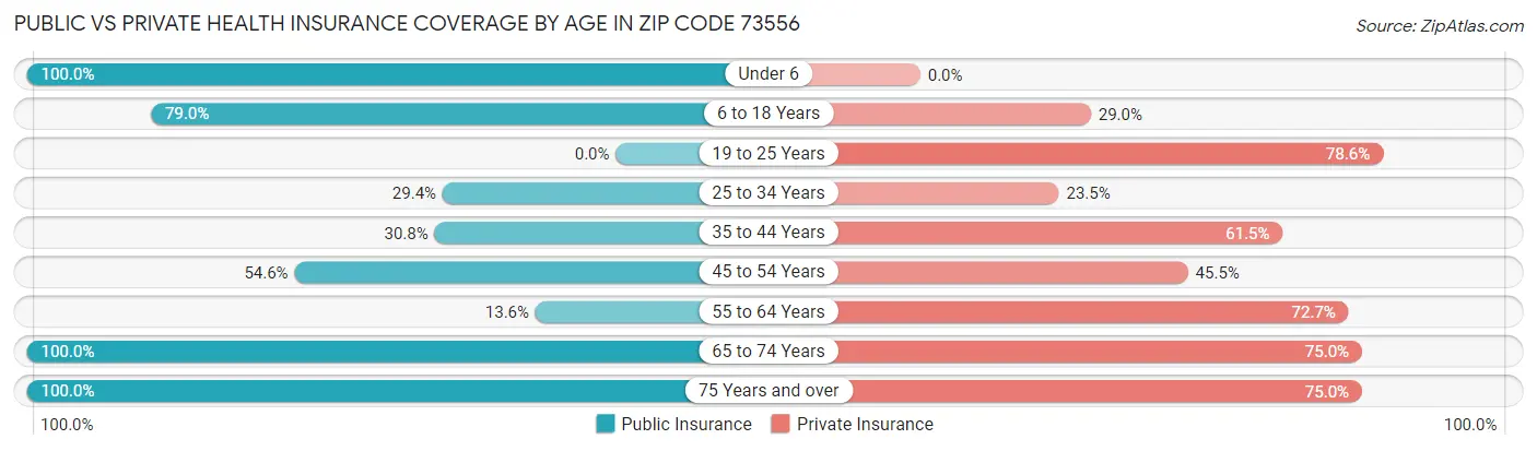 Public vs Private Health Insurance Coverage by Age in Zip Code 73556