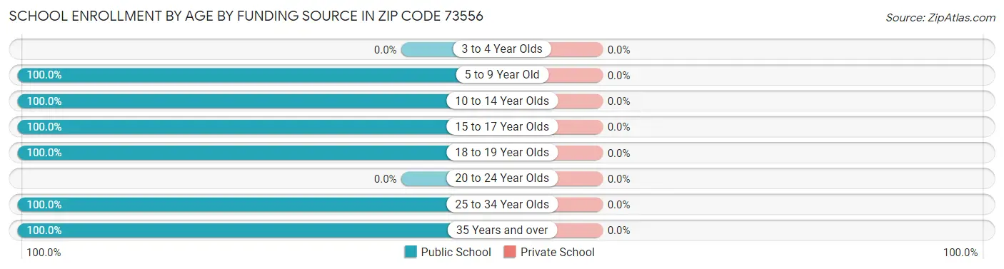 School Enrollment by Age by Funding Source in Zip Code 73556