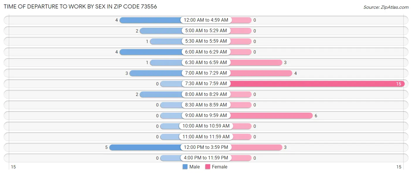 Time of Departure to Work by Sex in Zip Code 73556