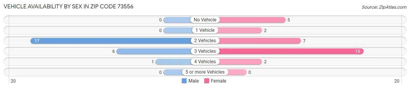 Vehicle Availability by Sex in Zip Code 73556