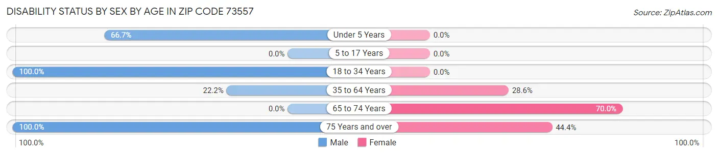 Disability Status by Sex by Age in Zip Code 73557